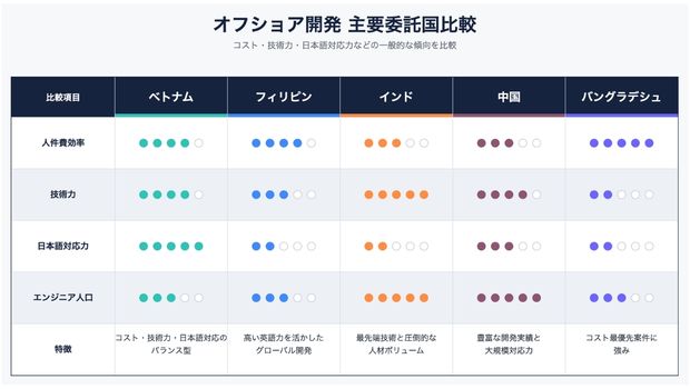オフショア開発国比較